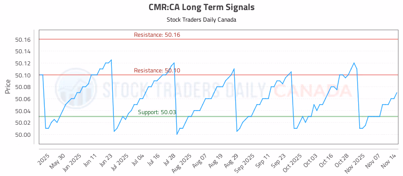 Stock Chart for CMR:CA