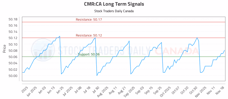 Stock Chart for CMR:CA