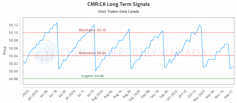 Stock Chart for CMR:CA