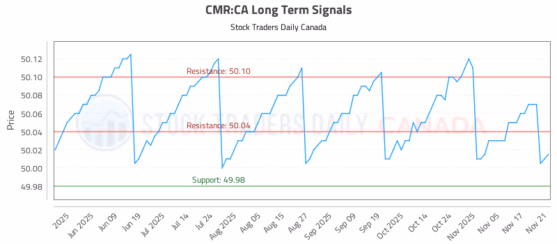 Stock Chart for CMR:CA