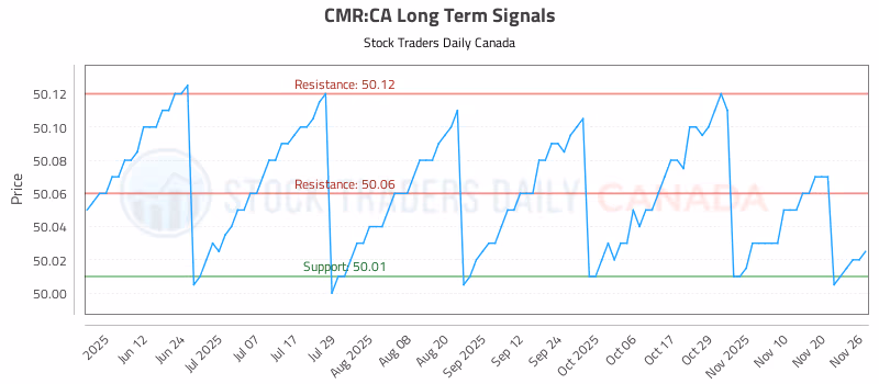 Stock Chart for CMR:CA