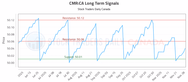 Stock Chart for CMR:CA