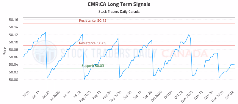 Stock Chart for CMR:CA