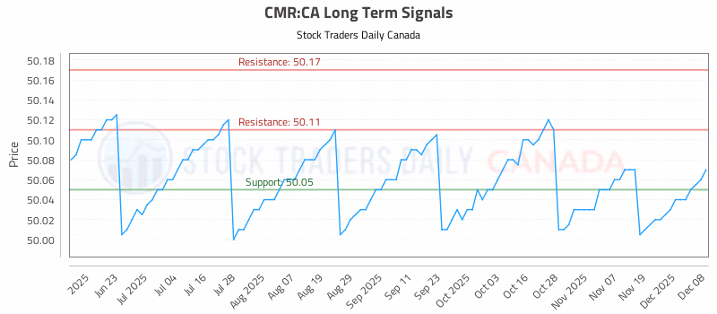 Stock Chart for CMR:CA