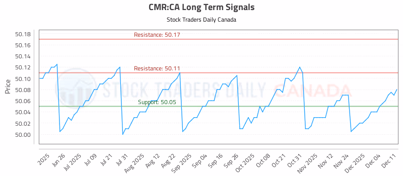 Stock Chart for CMR:CA