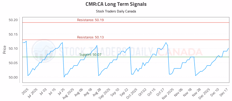 Stock Chart for CMR:CA