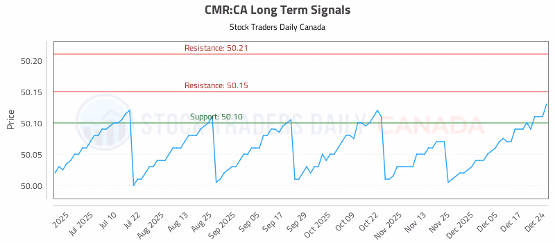 Stock Chart for CMR:CA
