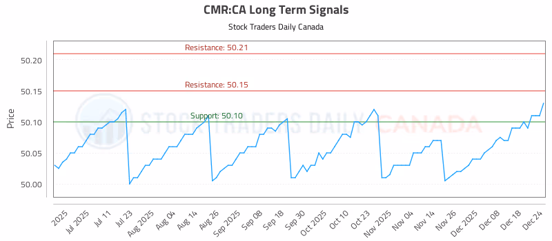 Stock Chart for CMR:CA