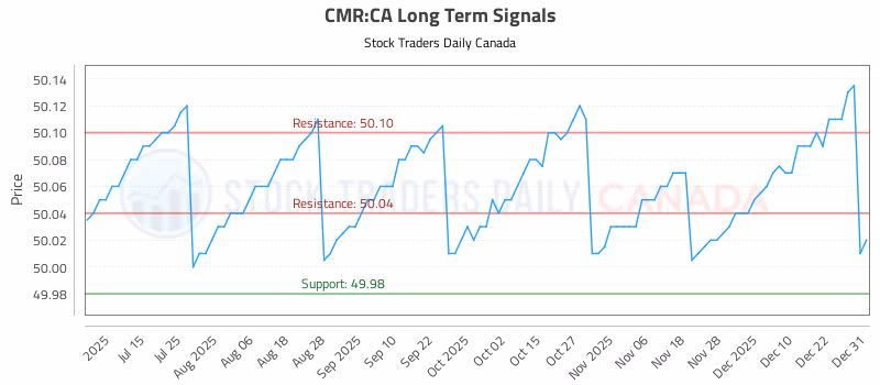Stock Chart for CMR:CA