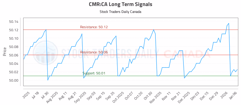Stock Chart for CMR:CA