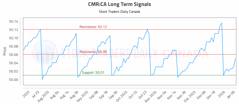 Stock Chart for CMR:CA
