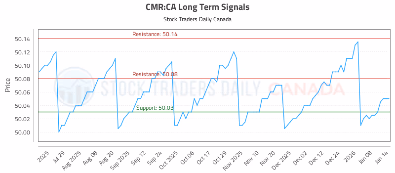 Stock Chart for CMR:CA