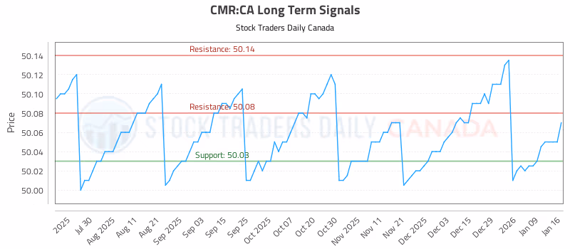 Stock Chart for CMR:CA