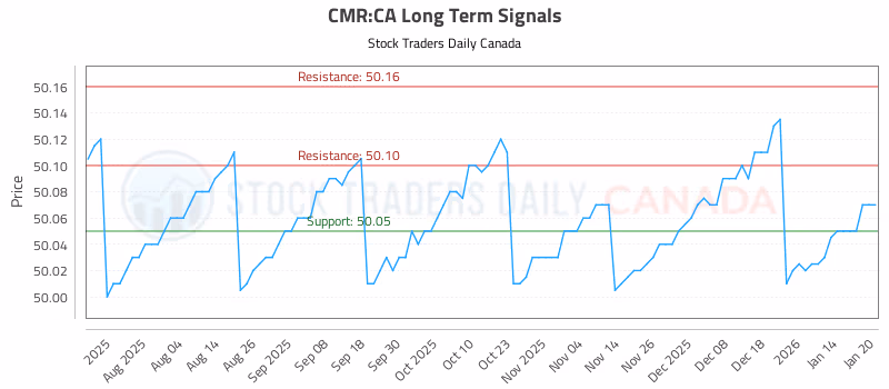 Stock Chart for CMR:CA
