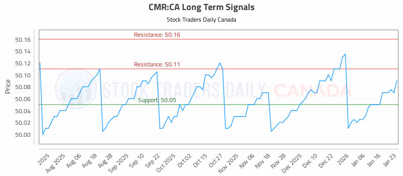 Stock Chart for CMR:CA