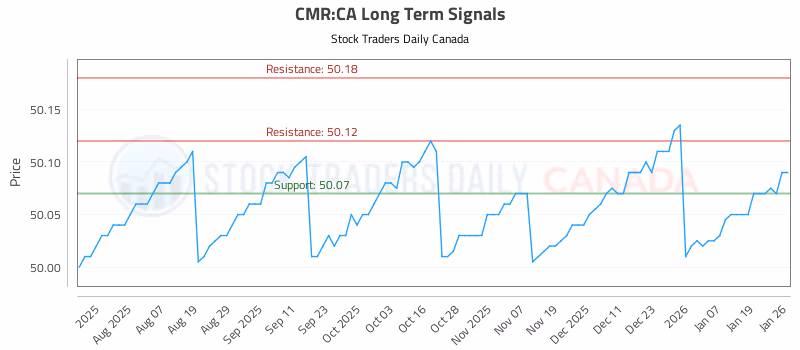 Stock Chart for CMR:CA