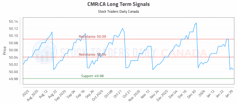 Stock Chart for CMR:CA