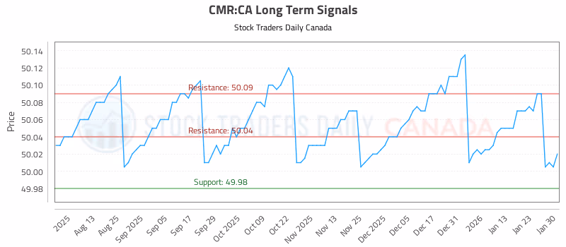 Stock Chart for CMR:CA