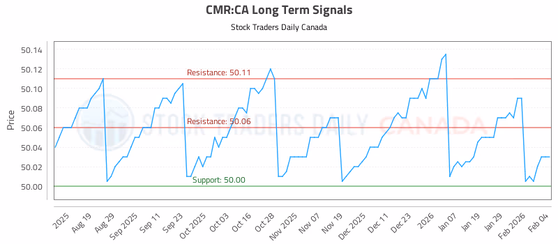 Stock Chart for CMR:CA