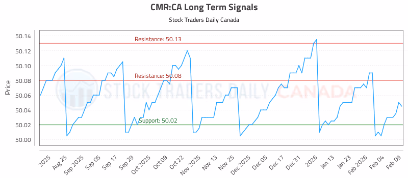 Stock Chart for CMR:CA