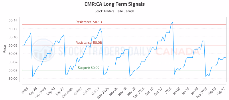 Stock Chart for CMR:CA