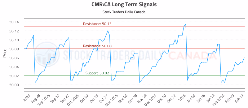 Stock Chart for CMR:CA
