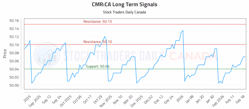 Stock Chart for CMR:CA