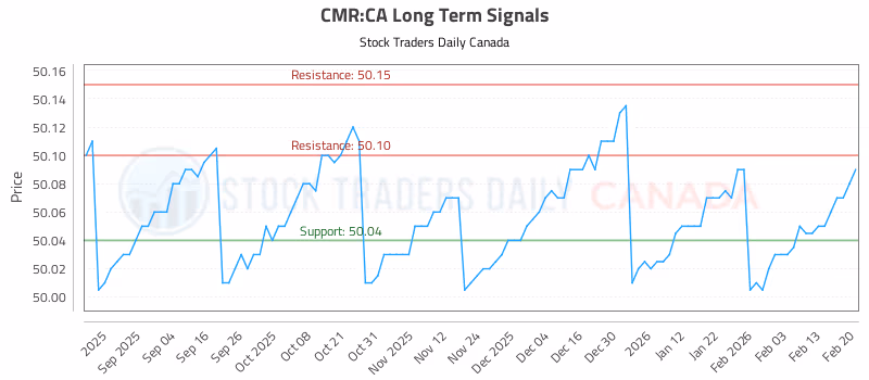Stock Chart for CMR:CA