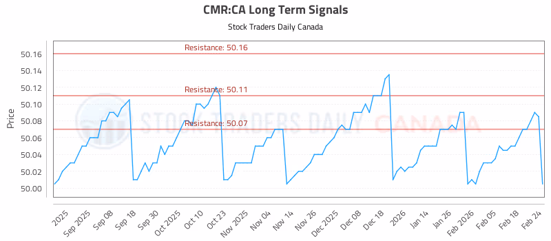 Stock Chart for CMR:CA