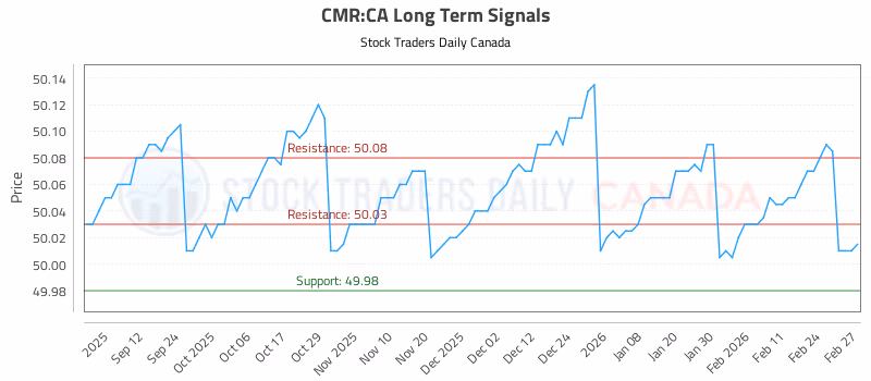 Stock Chart for CMR:CA