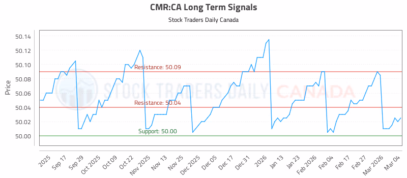Stock Chart for CMR:CA