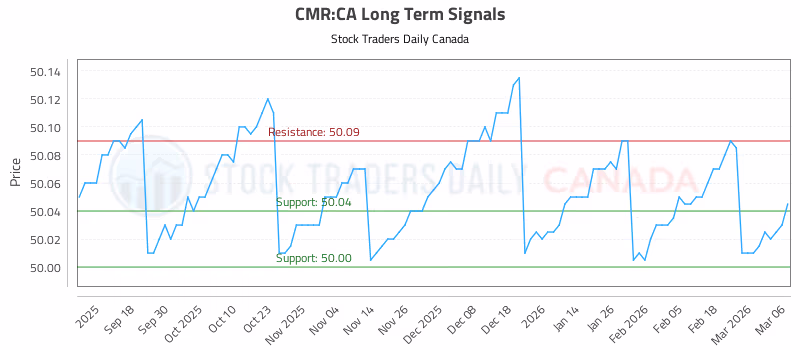 Stock Chart for CMR:CA