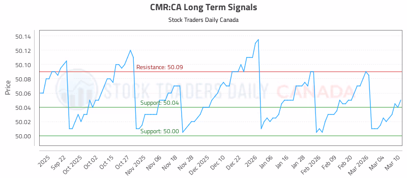 Stock Chart for CMR:CA