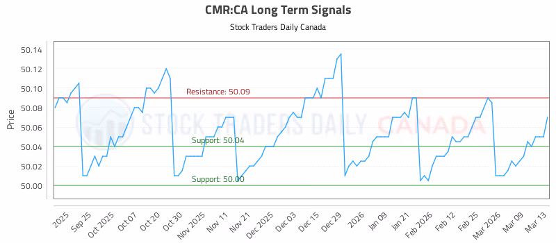 Stock Chart for CMR:CA