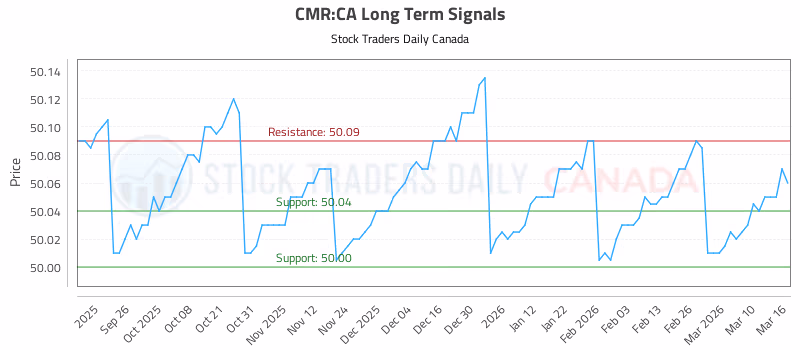 Stock Chart for CMR:CA