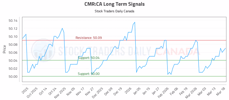 Stock Chart for CMR:CA