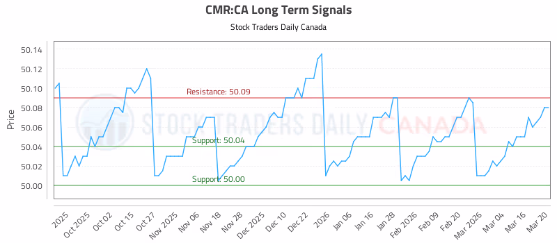 Stock Chart for CMR:CA
