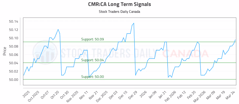 Stock Chart for CMR:CA