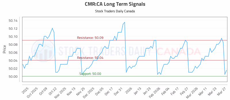 Stock Chart for CMR:CA