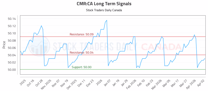 Stock Chart for CMR:CA