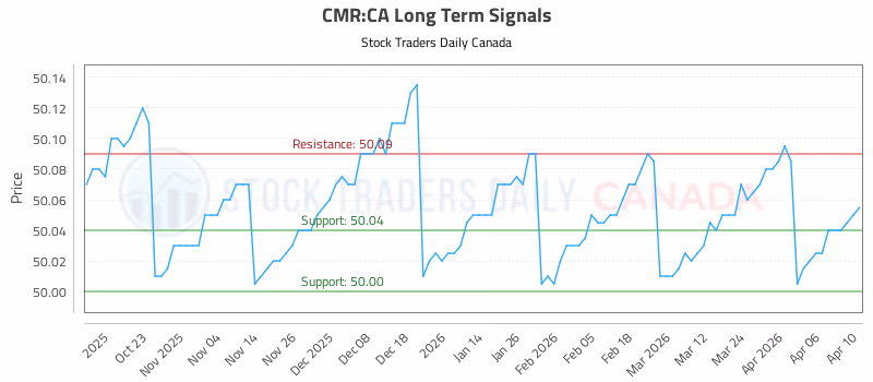 Stock Chart for CMR:CA