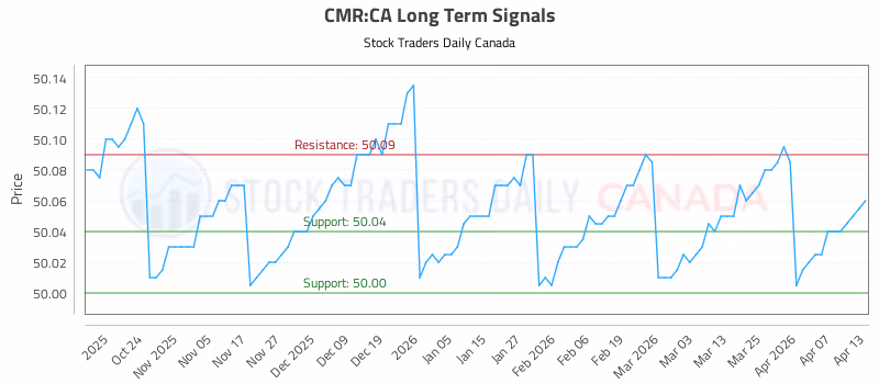 Stock Chart for CMR:CA
