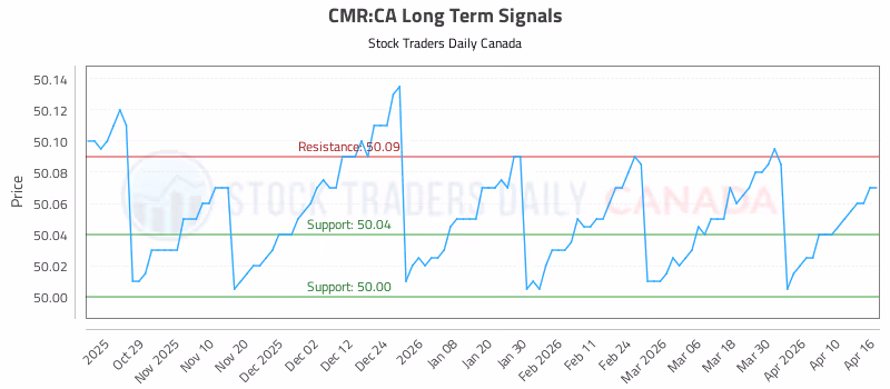 Stock Chart for CMR:CA
