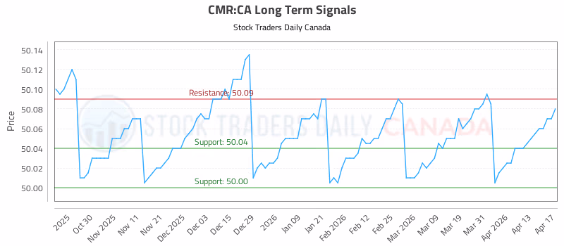 Stock Chart for CMR:CA