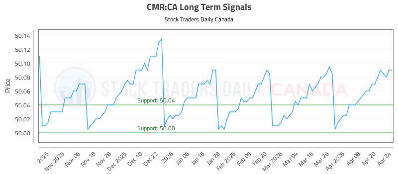 Stock Chart for CMR:CA