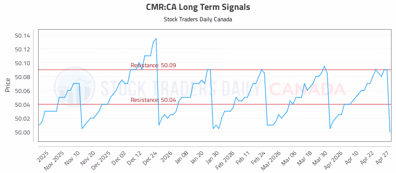 Stock Chart for CMR:CA