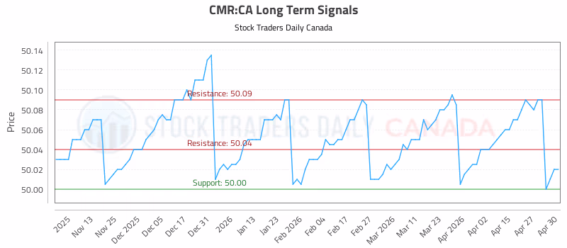 Stock Chart for CMR:CA