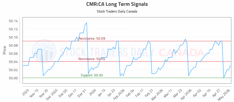 Stock Chart for CMR:CA