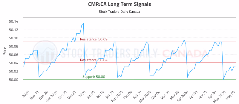 Stock Chart for CMR:CA