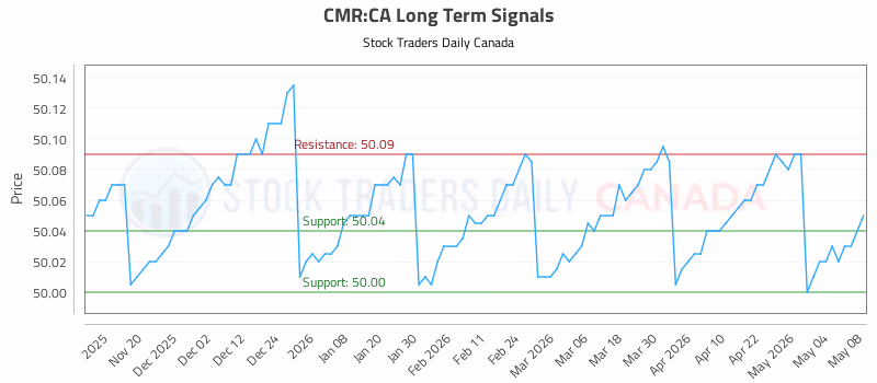 Stock Chart for CMR:CA